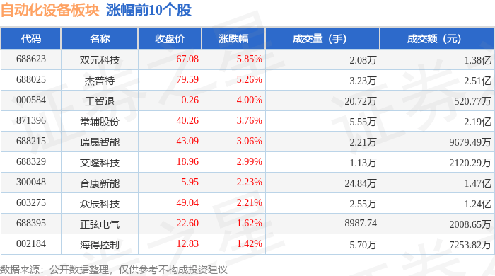 自動(dòng)化設(shè)備板塊7月7日跌0.95%<strong></p>
<p>自動(dòng)化設(shè)備
</strong>，綠的諧波領(lǐng)跌，主力資金凈流出6.52億元:自動(dòng)化設(shè)備
