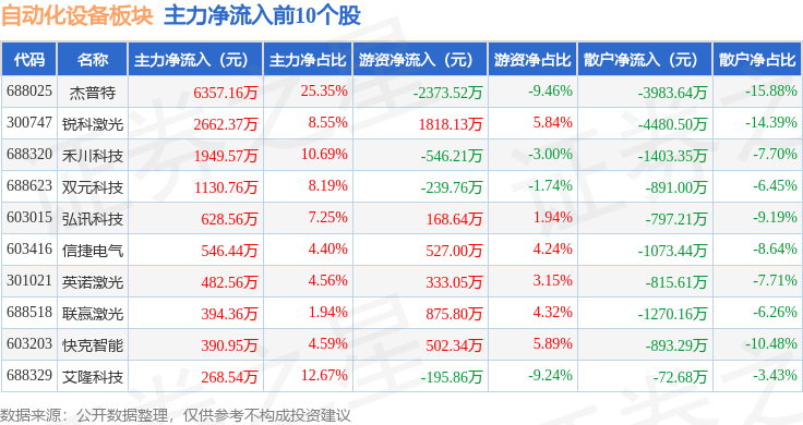自動(dòng)化設(shè)備板塊7月7日跌0.95%<strong></p>
<p>自動(dòng)化設(shè)備
</strong>，綠的諧波領(lǐng)跌，主力資金凈流出6.52億元:自動(dòng)化設(shè)備

